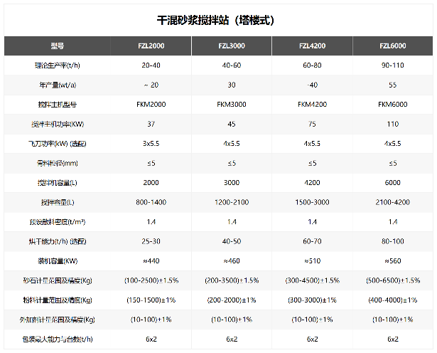 干混砂浆搅拌站（塔楼式）