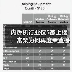内燃机行业仅5家上榜,常柴为何再度荣登榜单?(图4) 内燃机行业仅5家上榜,常柴为何再度荣登榜单?(图4)